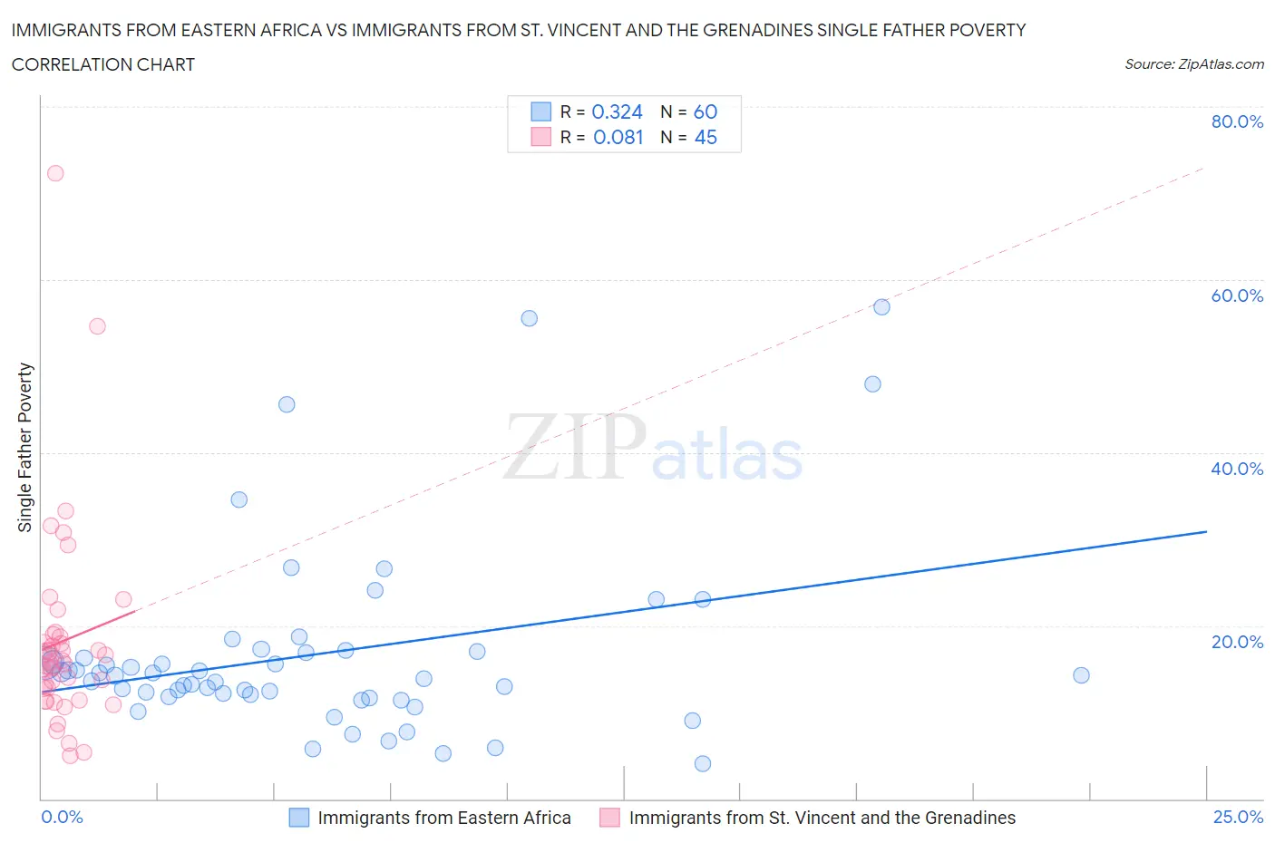 Immigrants from Eastern Africa vs Immigrants from St. Vincent and the Grenadines Single Father Poverty