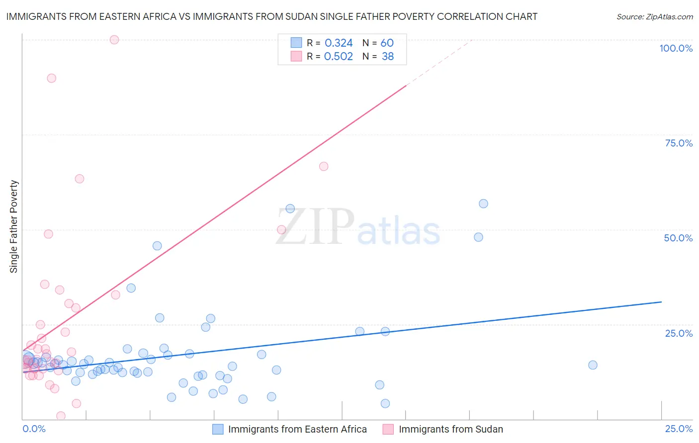 Immigrants from Eastern Africa vs Immigrants from Sudan Single Father Poverty