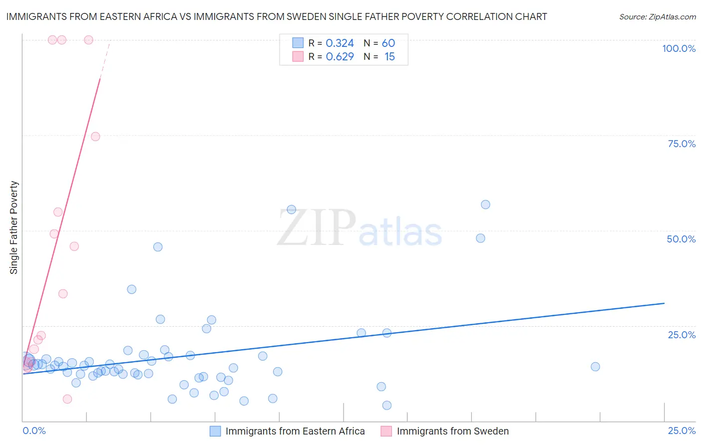 Immigrants from Eastern Africa vs Immigrants from Sweden Single Father Poverty