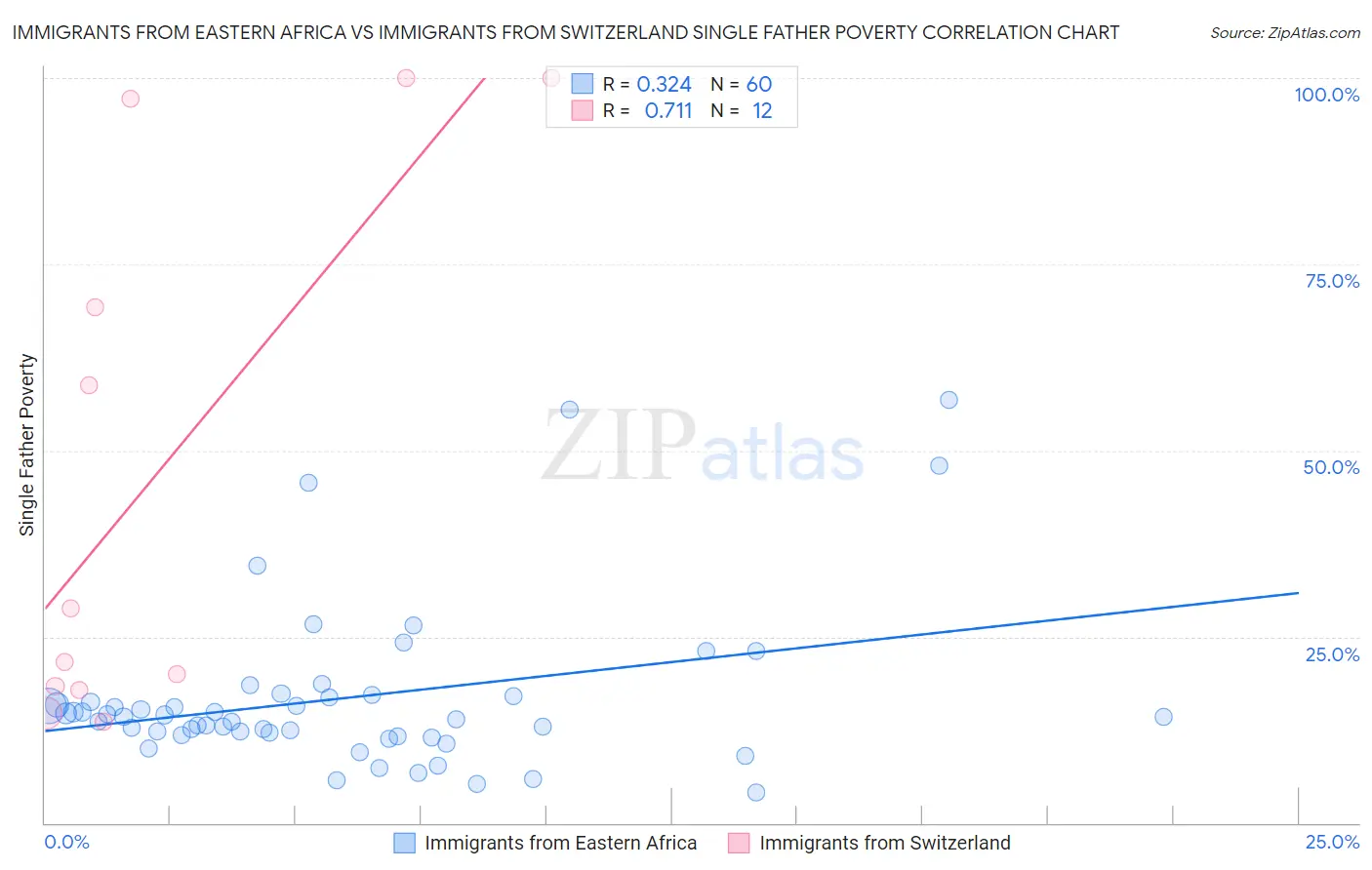 Immigrants from Eastern Africa vs Immigrants from Switzerland Single Father Poverty