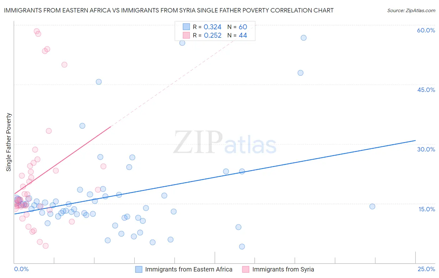 Immigrants from Eastern Africa vs Immigrants from Syria Single Father Poverty