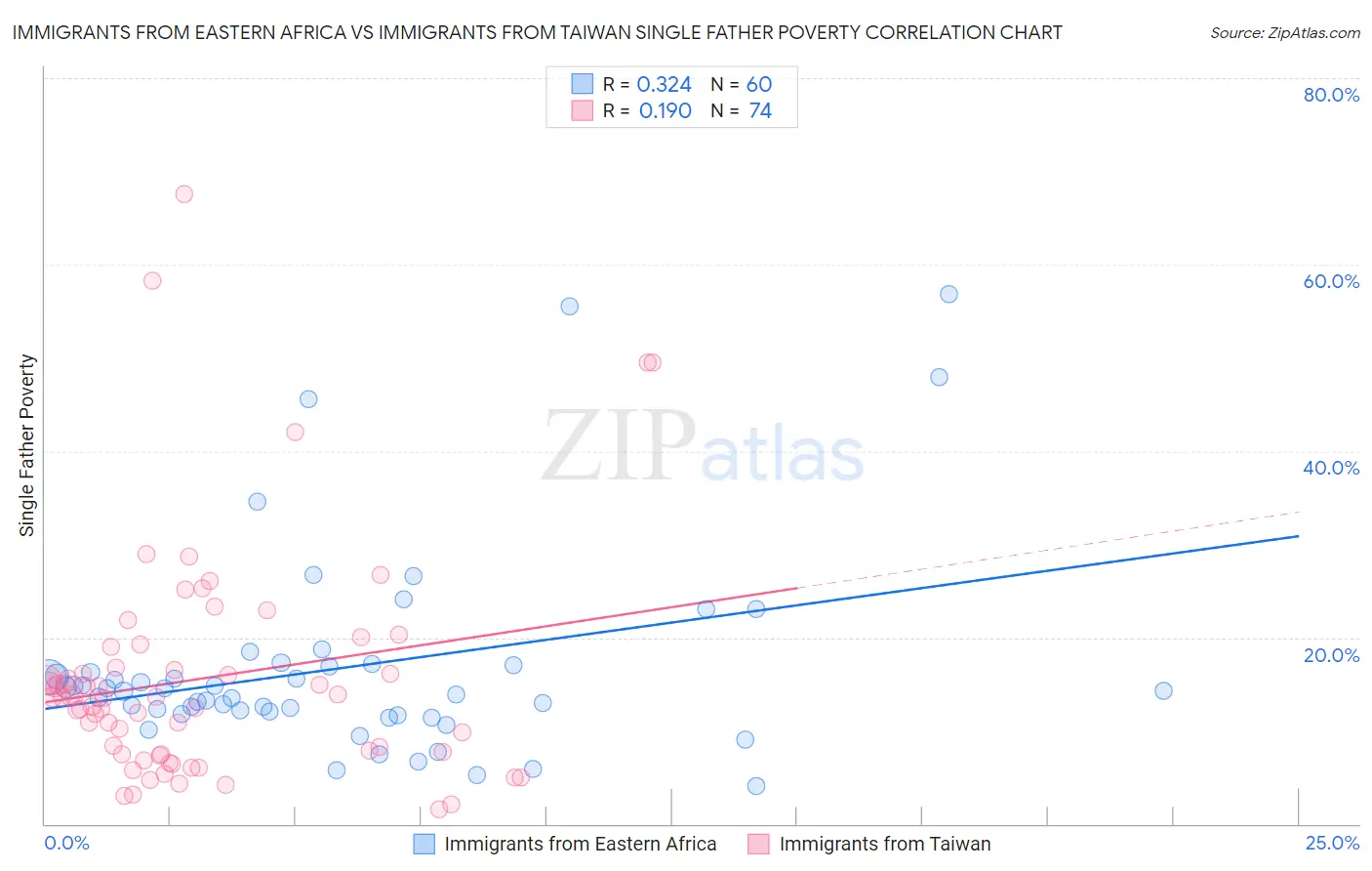 Immigrants from Eastern Africa vs Immigrants from Taiwan Single Father Poverty