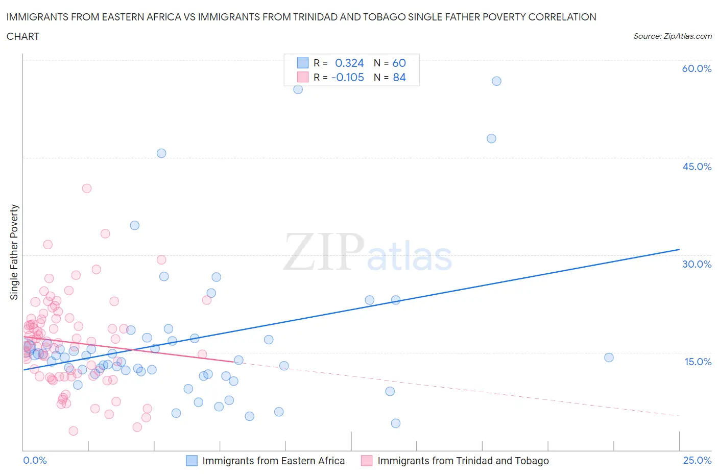 Immigrants from Eastern Africa vs Immigrants from Trinidad and Tobago Single Father Poverty