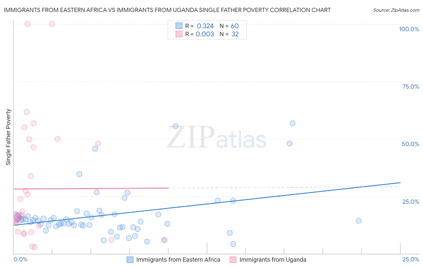 Immigrants from Eastern Africa vs Immigrants from Uganda Single Father Poverty