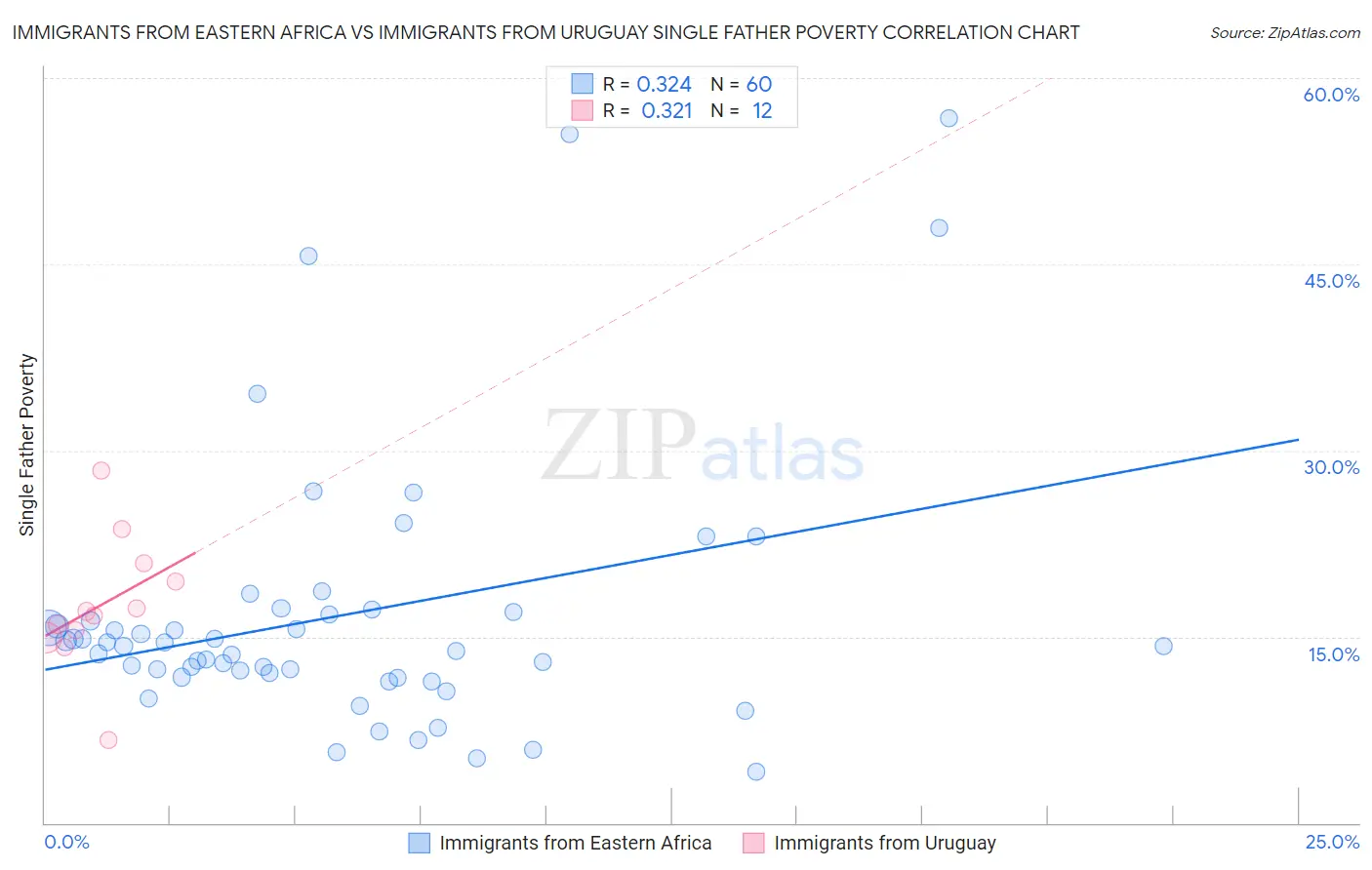 Immigrants from Eastern Africa vs Immigrants from Uruguay Single Father Poverty