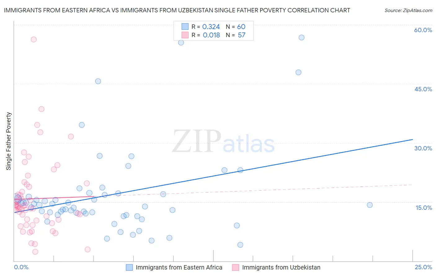 Immigrants from Eastern Africa vs Immigrants from Uzbekistan Single Father Poverty