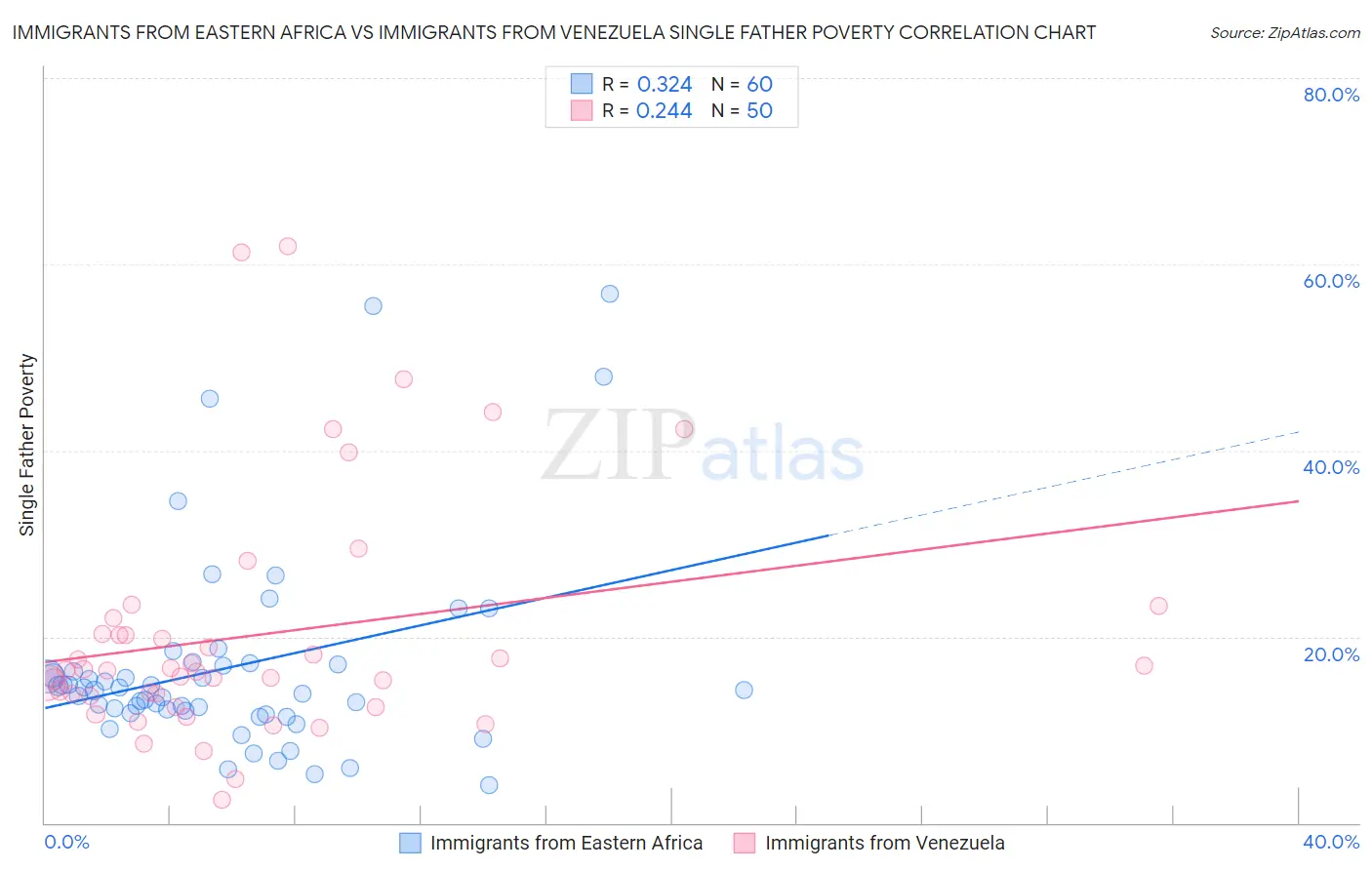 Immigrants from Eastern Africa vs Immigrants from Venezuela Single Father Poverty