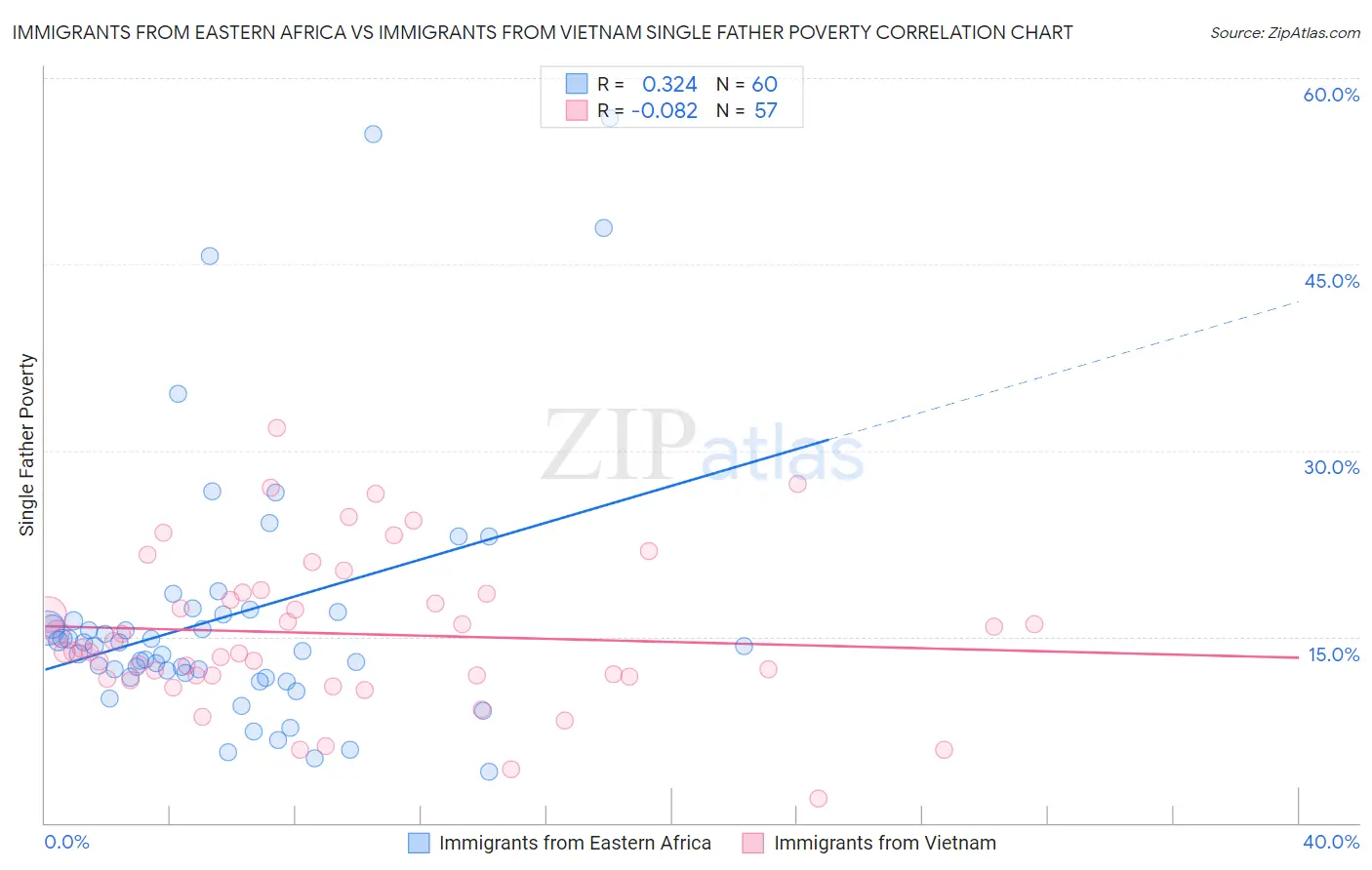 Immigrants from Eastern Africa vs Immigrants from Vietnam Single Father Poverty