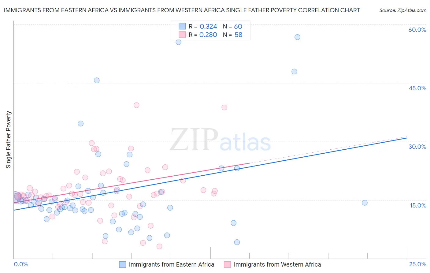 Immigrants from Eastern Africa vs Immigrants from Western Africa Single Father Poverty