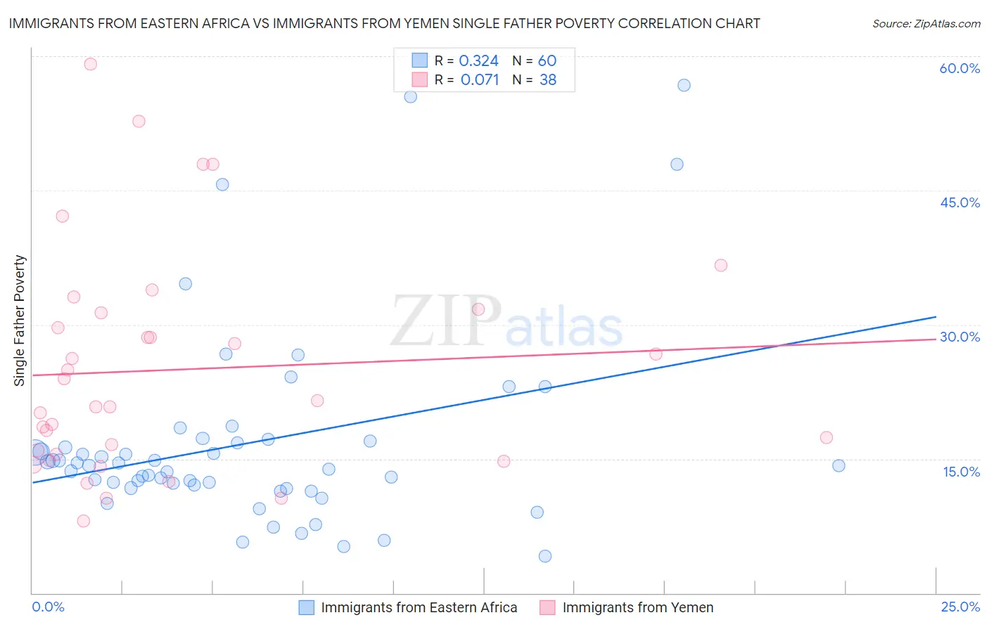 Immigrants from Eastern Africa vs Immigrants from Yemen Single Father Poverty