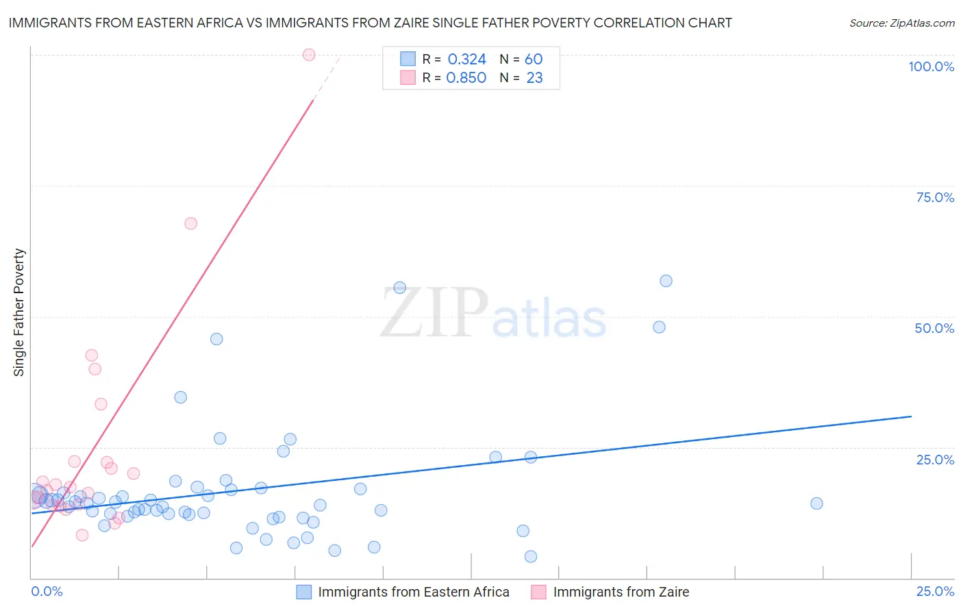 Immigrants from Eastern Africa vs Immigrants from Zaire Single Father Poverty