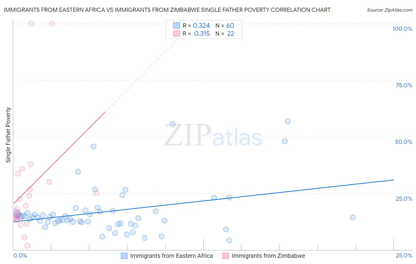 Immigrants from Eastern Africa vs Immigrants from Zimbabwe Single Father Poverty