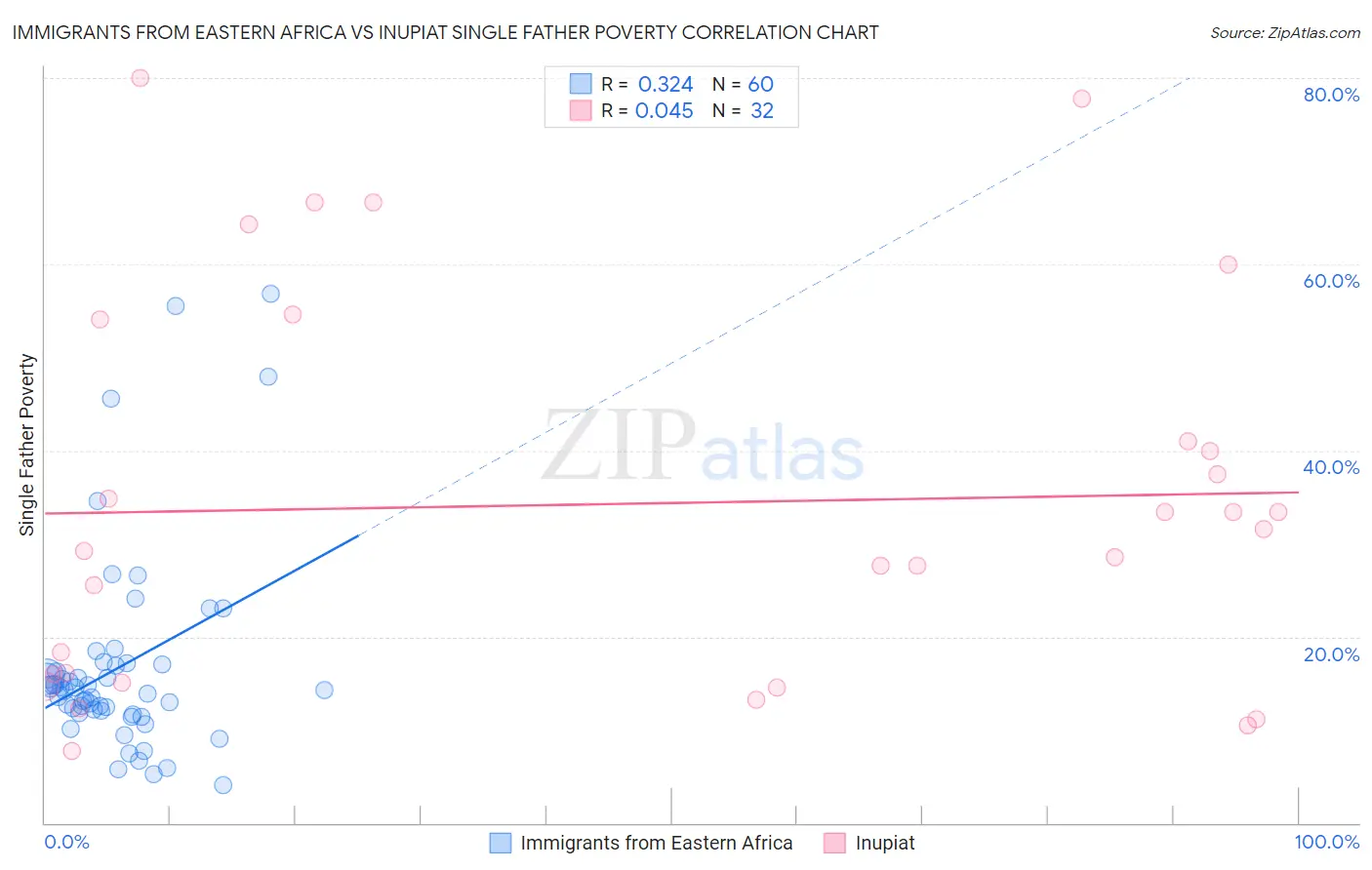 Immigrants from Eastern Africa vs Inupiat Single Father Poverty