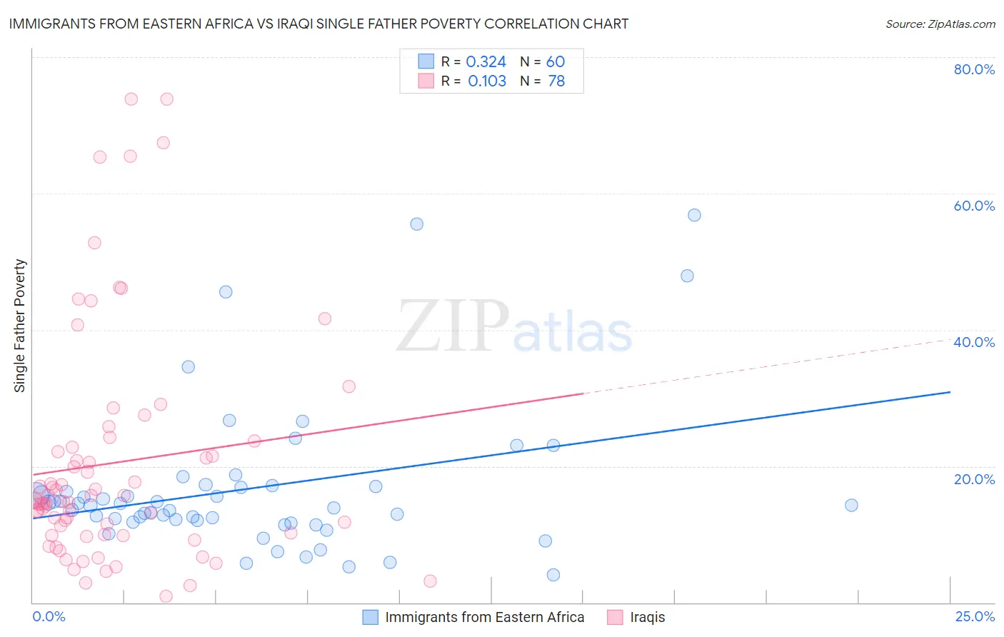 Immigrants from Eastern Africa vs Iraqi Single Father Poverty