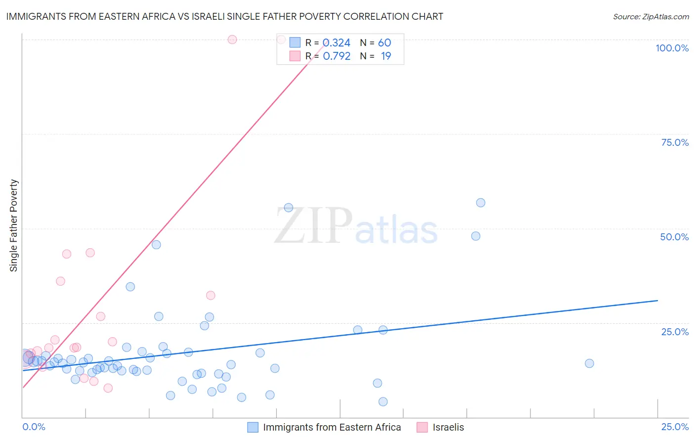 Immigrants from Eastern Africa vs Israeli Single Father Poverty