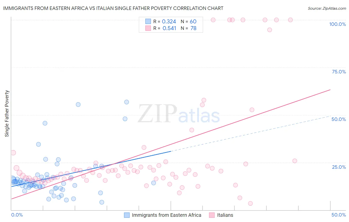 Immigrants from Eastern Africa vs Italian Single Father Poverty