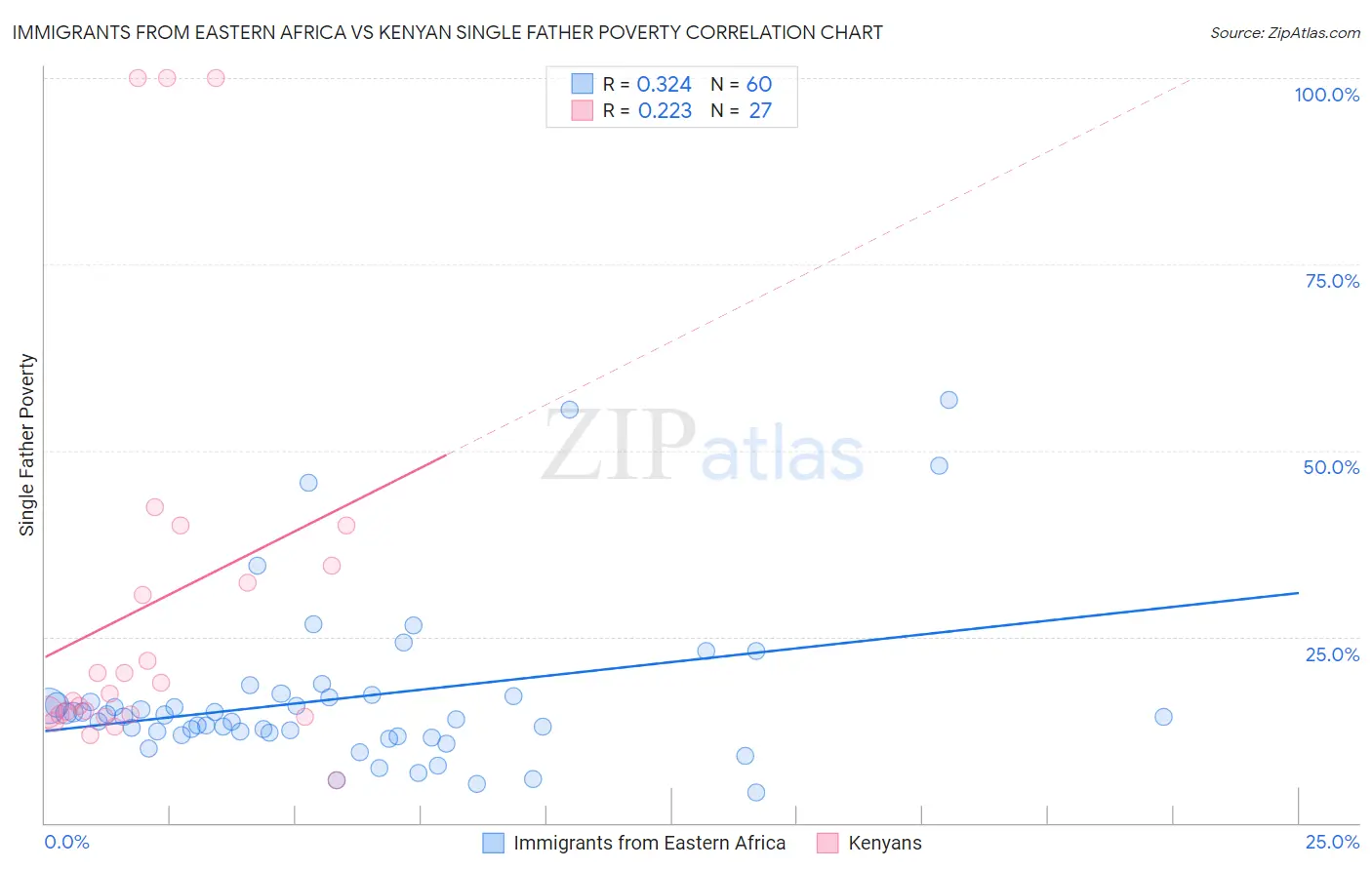 Immigrants from Eastern Africa vs Kenyan Single Father Poverty