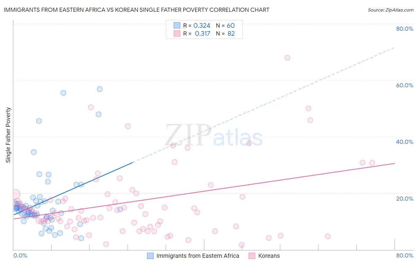 Immigrants from Eastern Africa vs Korean Single Father Poverty