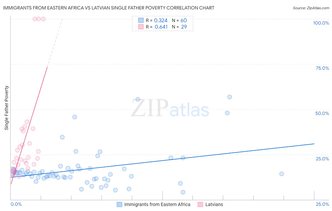 Immigrants from Eastern Africa vs Latvian Single Father Poverty