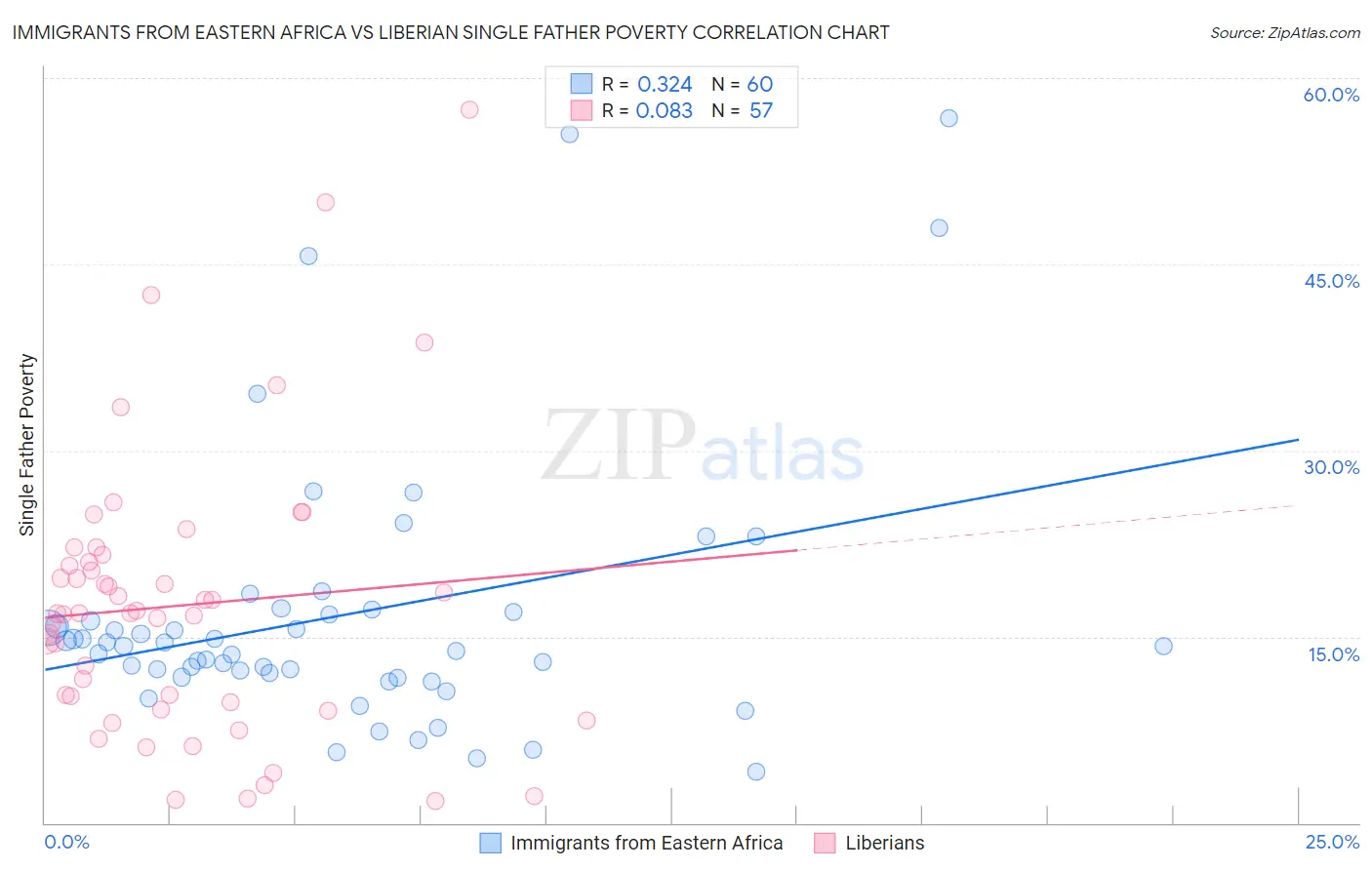 Immigrants from Eastern Africa vs Liberian Single Father Poverty