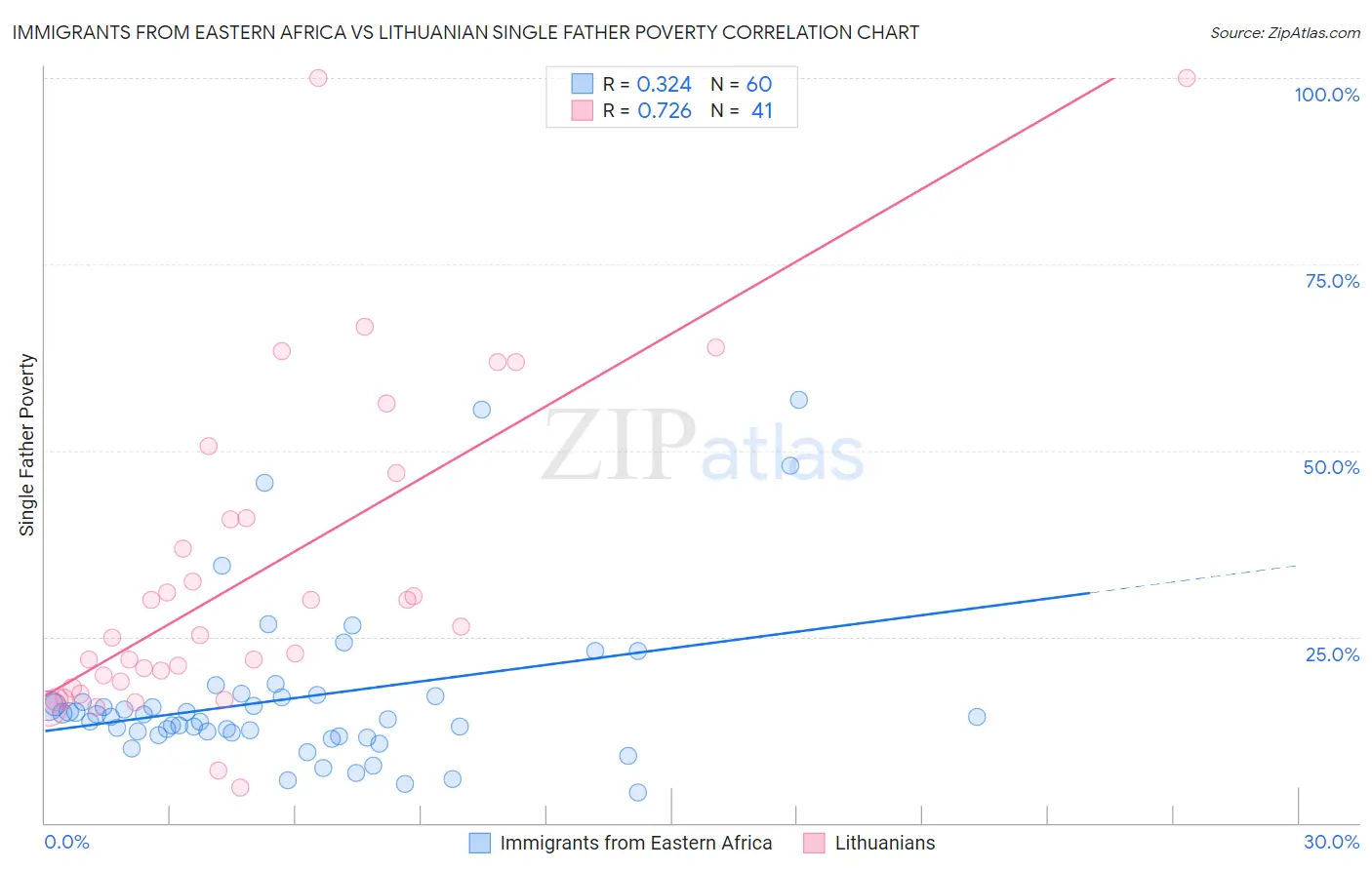 Immigrants from Eastern Africa vs Lithuanian Single Father Poverty