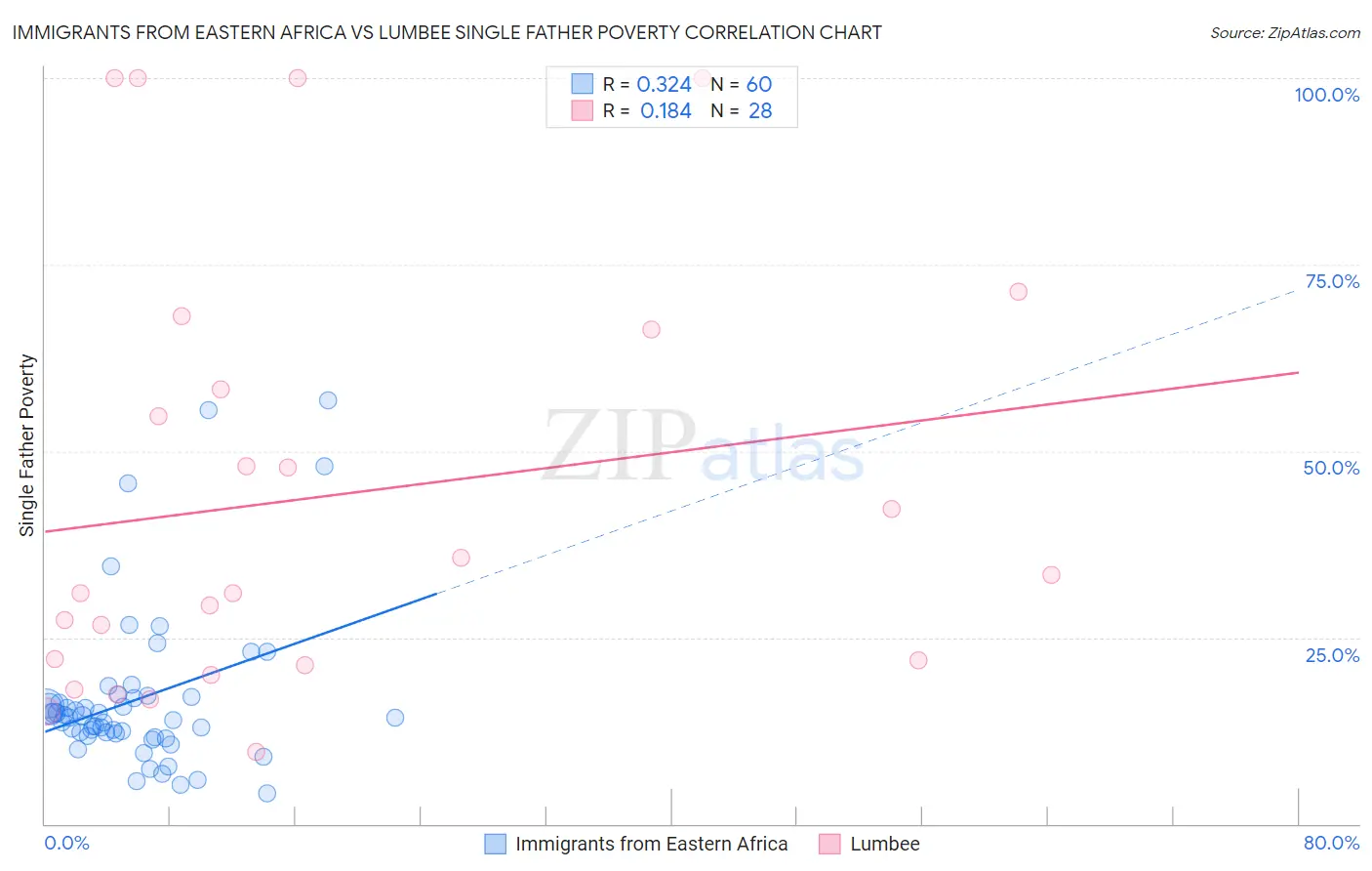 Immigrants from Eastern Africa vs Lumbee Single Father Poverty