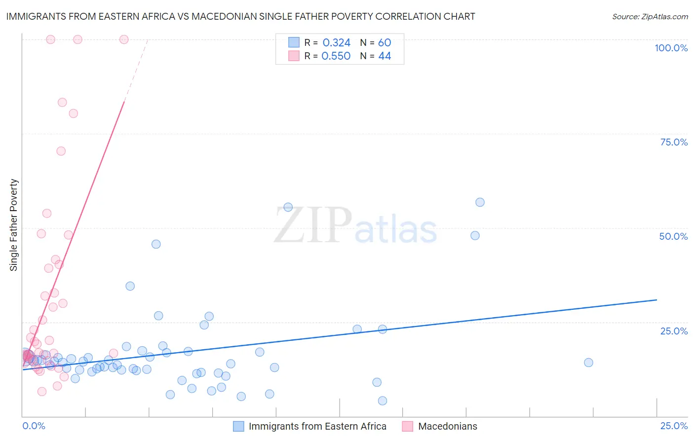 Immigrants from Eastern Africa vs Macedonian Single Father Poverty