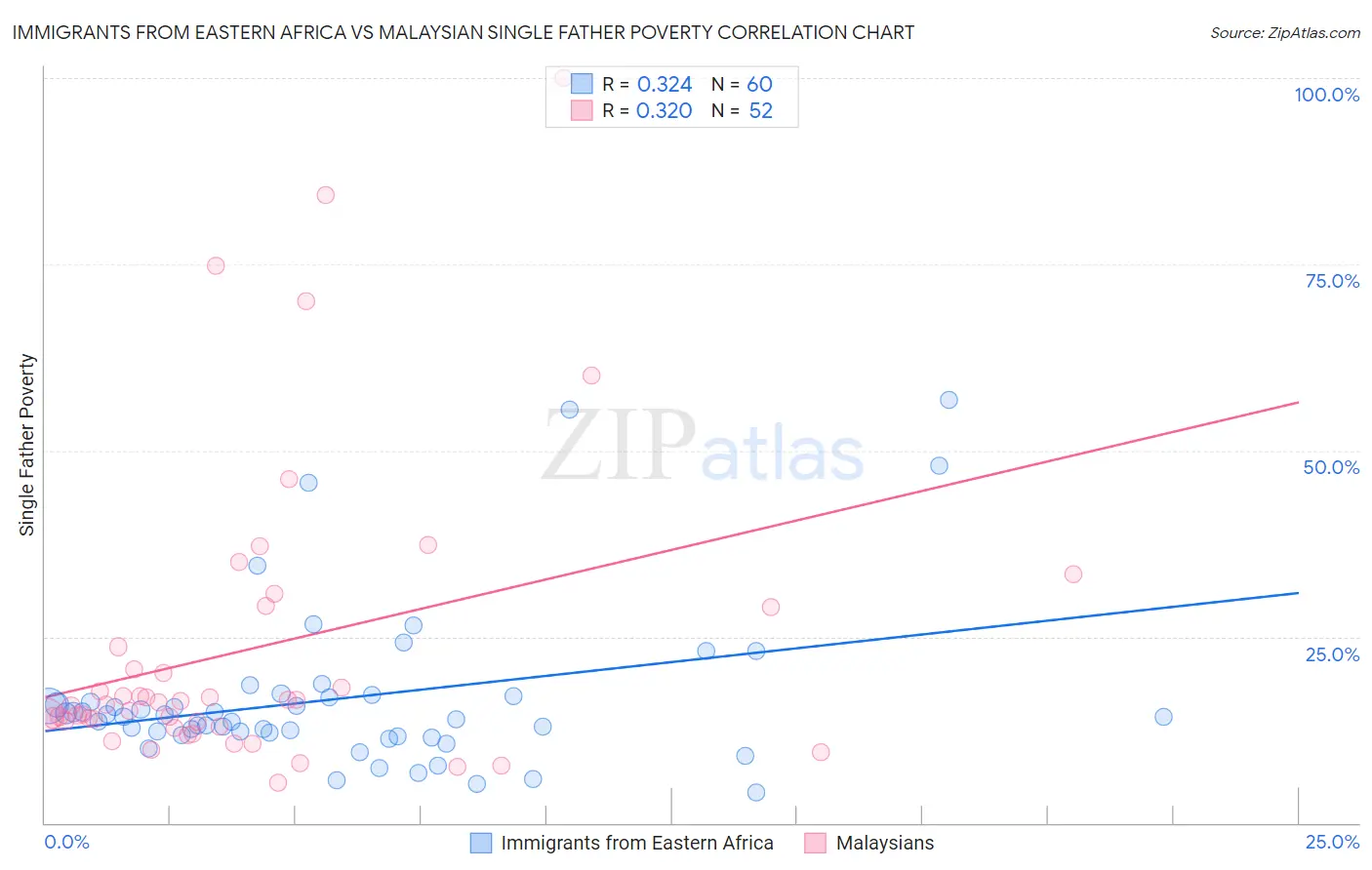 Immigrants from Eastern Africa vs Malaysian Single Father Poverty