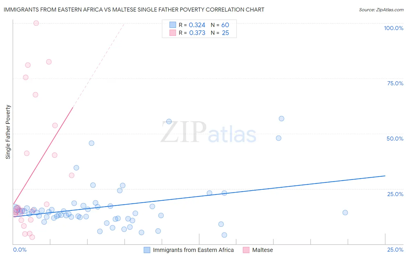 Immigrants from Eastern Africa vs Maltese Single Father Poverty