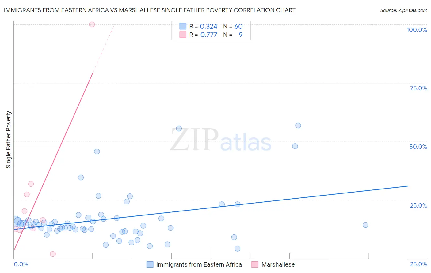 Immigrants from Eastern Africa vs Marshallese Single Father Poverty