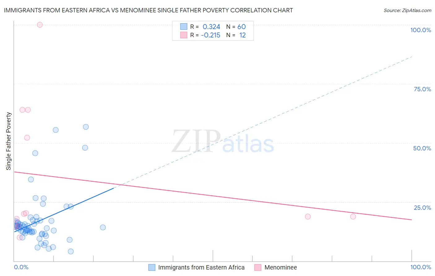 Immigrants from Eastern Africa vs Menominee Single Father Poverty