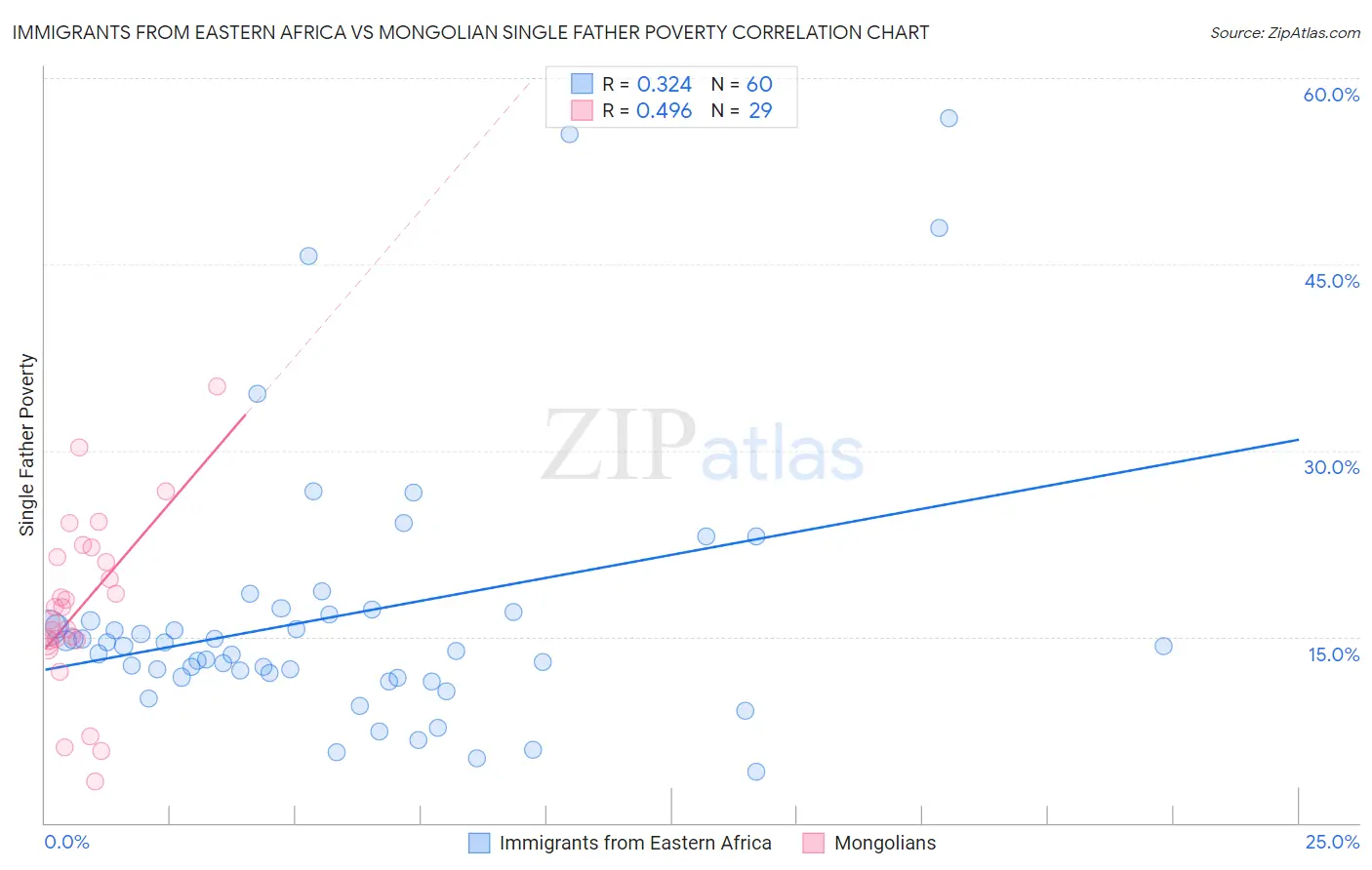 Immigrants from Eastern Africa vs Mongolian Single Father Poverty