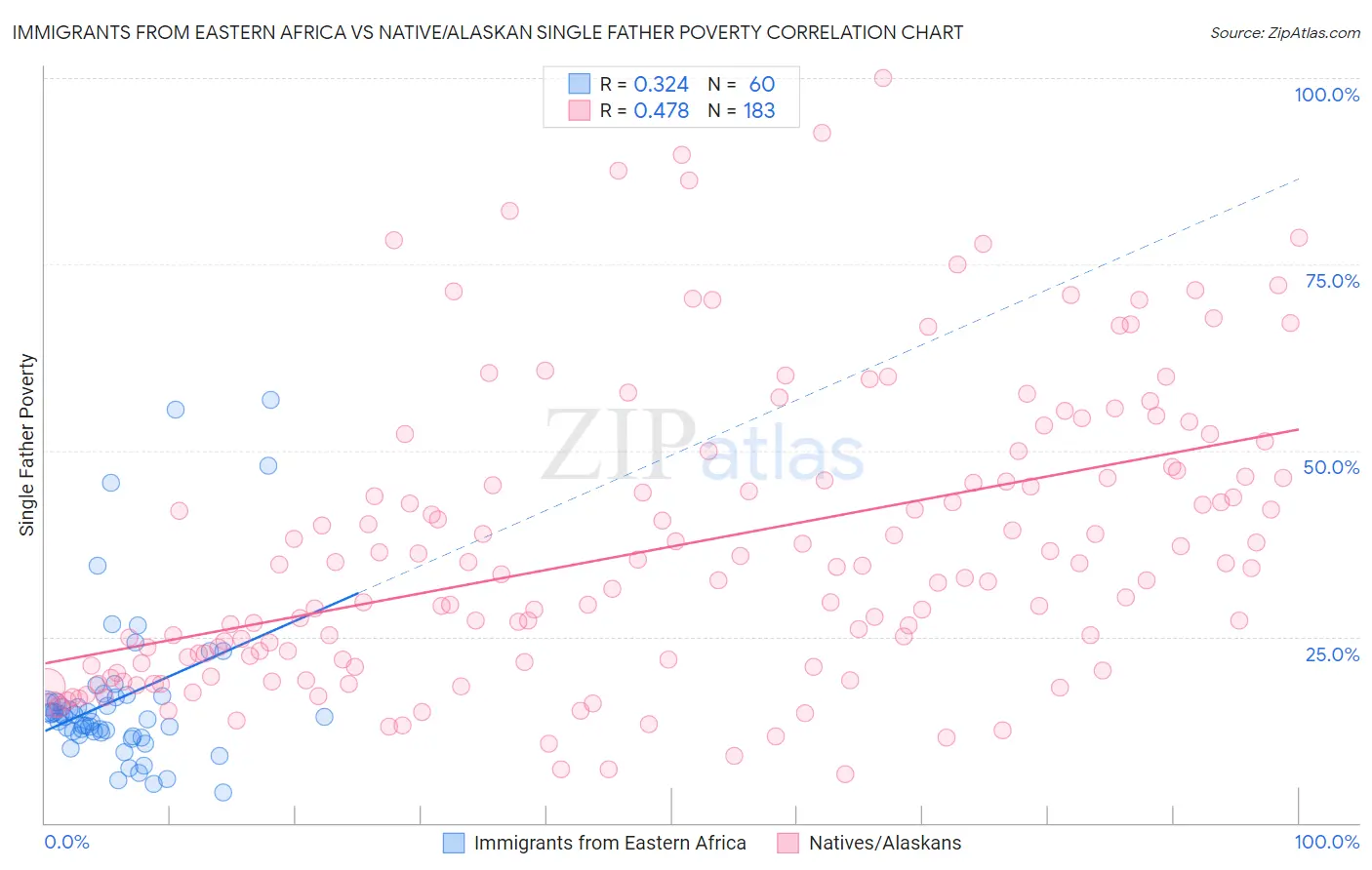 Immigrants from Eastern Africa vs Native/Alaskan Single Father Poverty