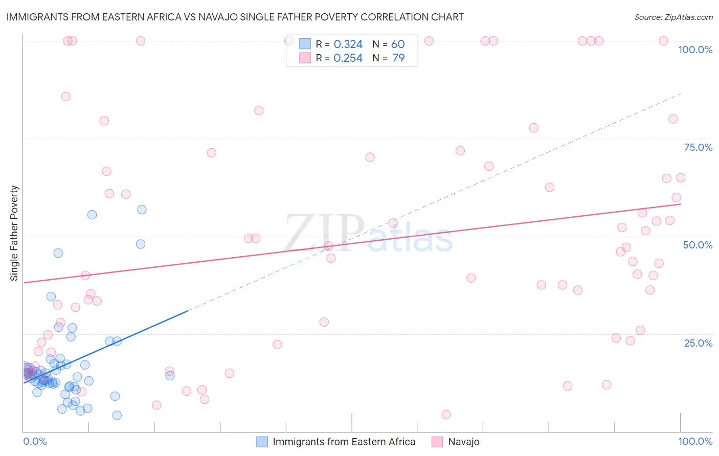 Immigrants from Eastern Africa vs Navajo Single Father Poverty