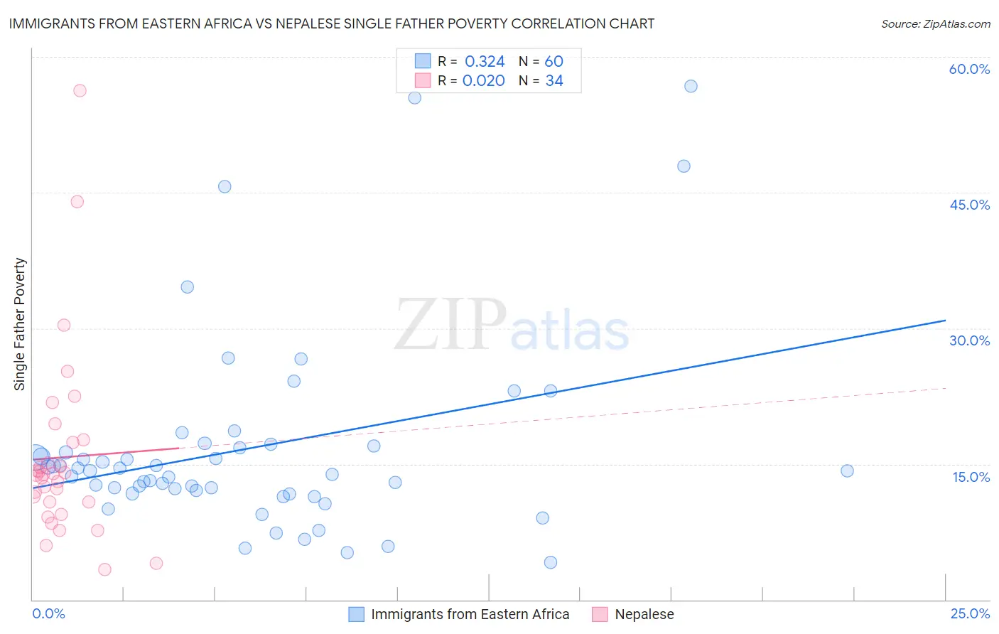 Immigrants from Eastern Africa vs Nepalese Single Father Poverty