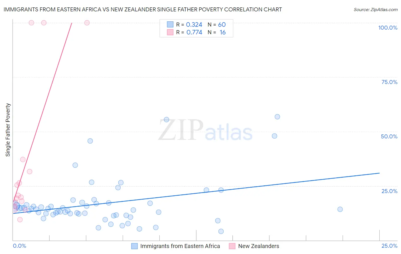 Immigrants from Eastern Africa vs New Zealander Single Father Poverty