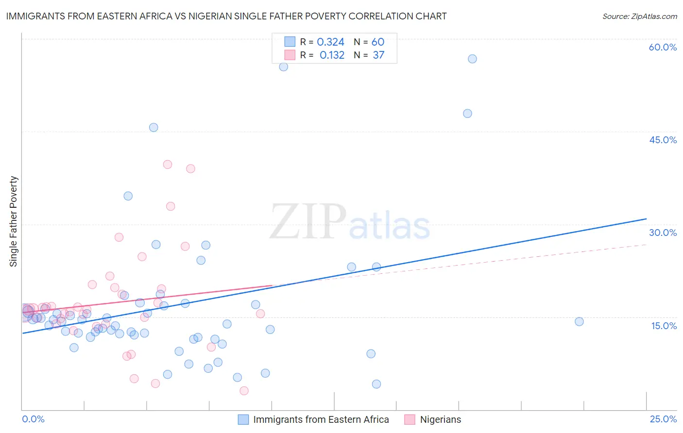 Immigrants from Eastern Africa vs Nigerian Single Father Poverty