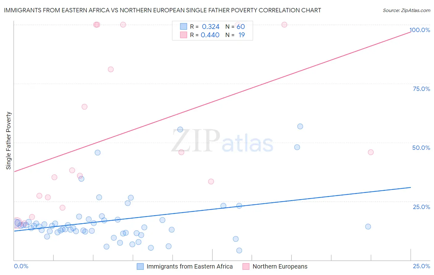 Immigrants from Eastern Africa vs Northern European Single Father Poverty