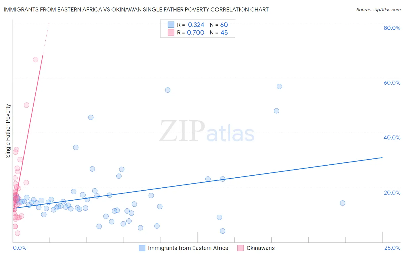 Immigrants from Eastern Africa vs Okinawan Single Father Poverty