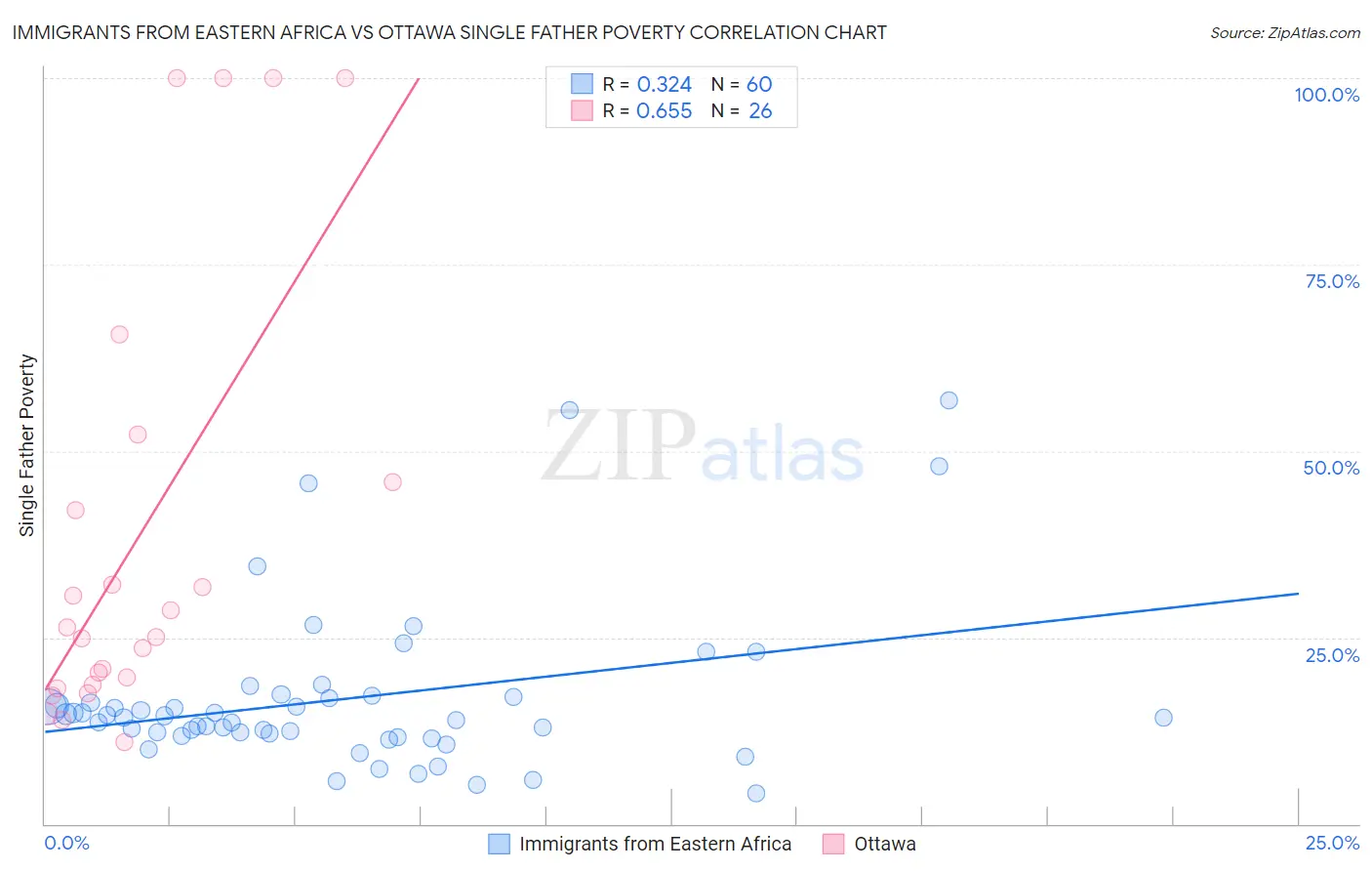 Immigrants from Eastern Africa vs Ottawa Single Father Poverty