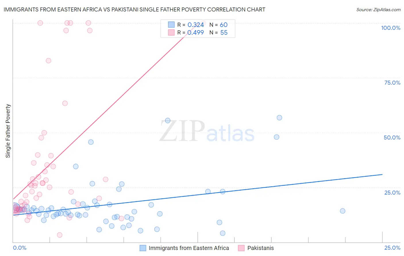 Immigrants from Eastern Africa vs Pakistani Single Father Poverty