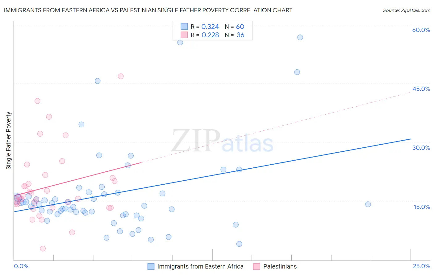 Immigrants from Eastern Africa vs Palestinian Single Father Poverty