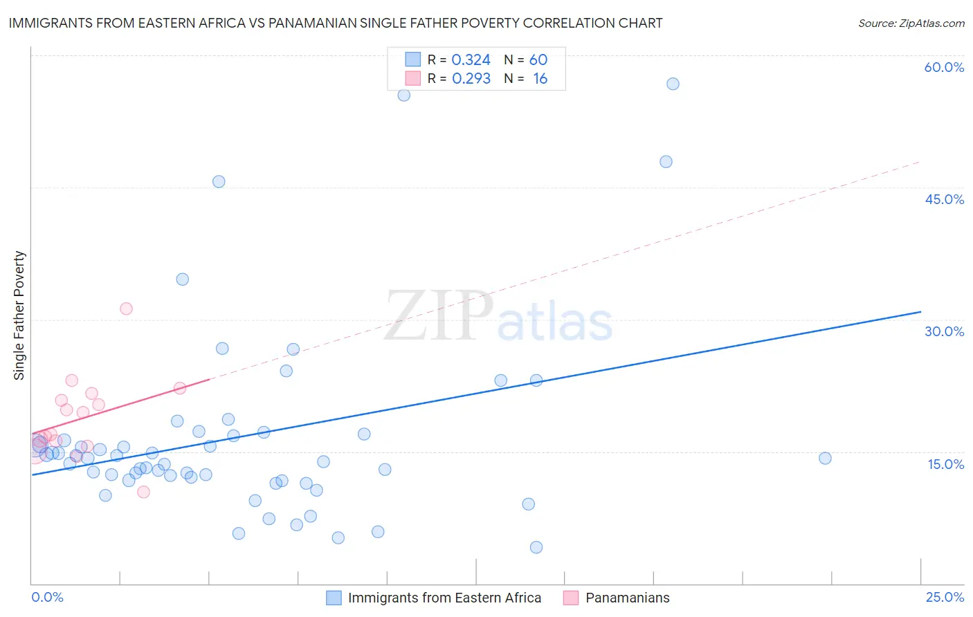 Immigrants from Eastern Africa vs Panamanian Single Father Poverty