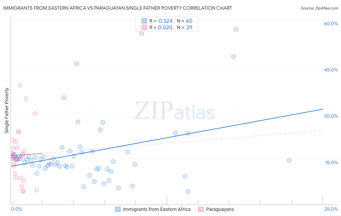 Immigrants from Eastern Africa vs Paraguayan Single Father Poverty