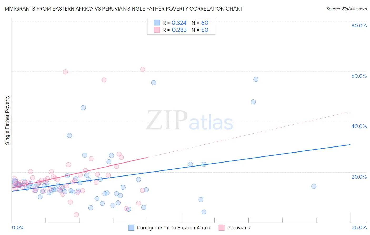 Immigrants from Eastern Africa vs Peruvian Single Father Poverty