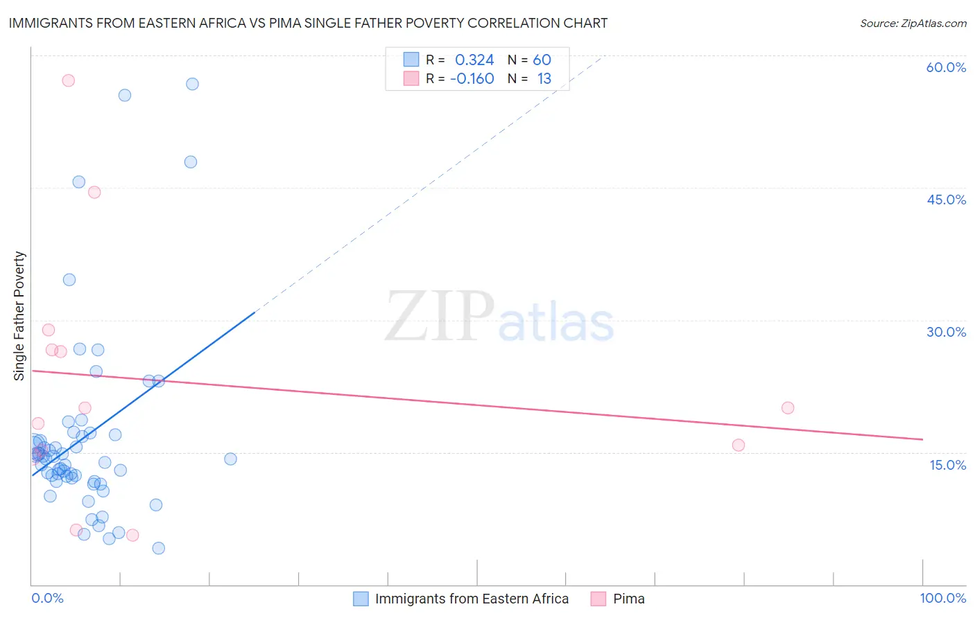 Immigrants from Eastern Africa vs Pima Single Father Poverty