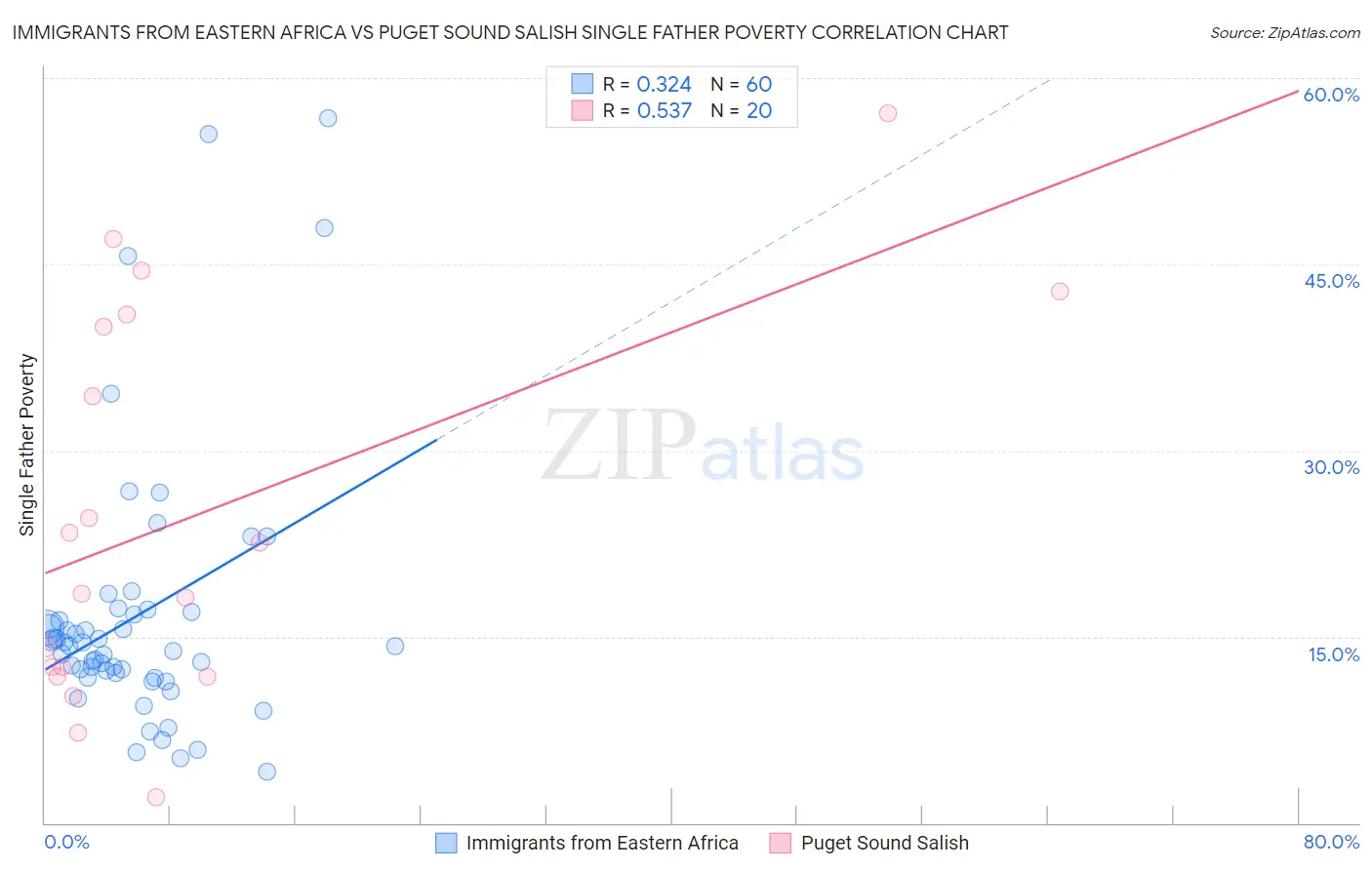 Immigrants from Eastern Africa vs Puget Sound Salish Single Father Poverty