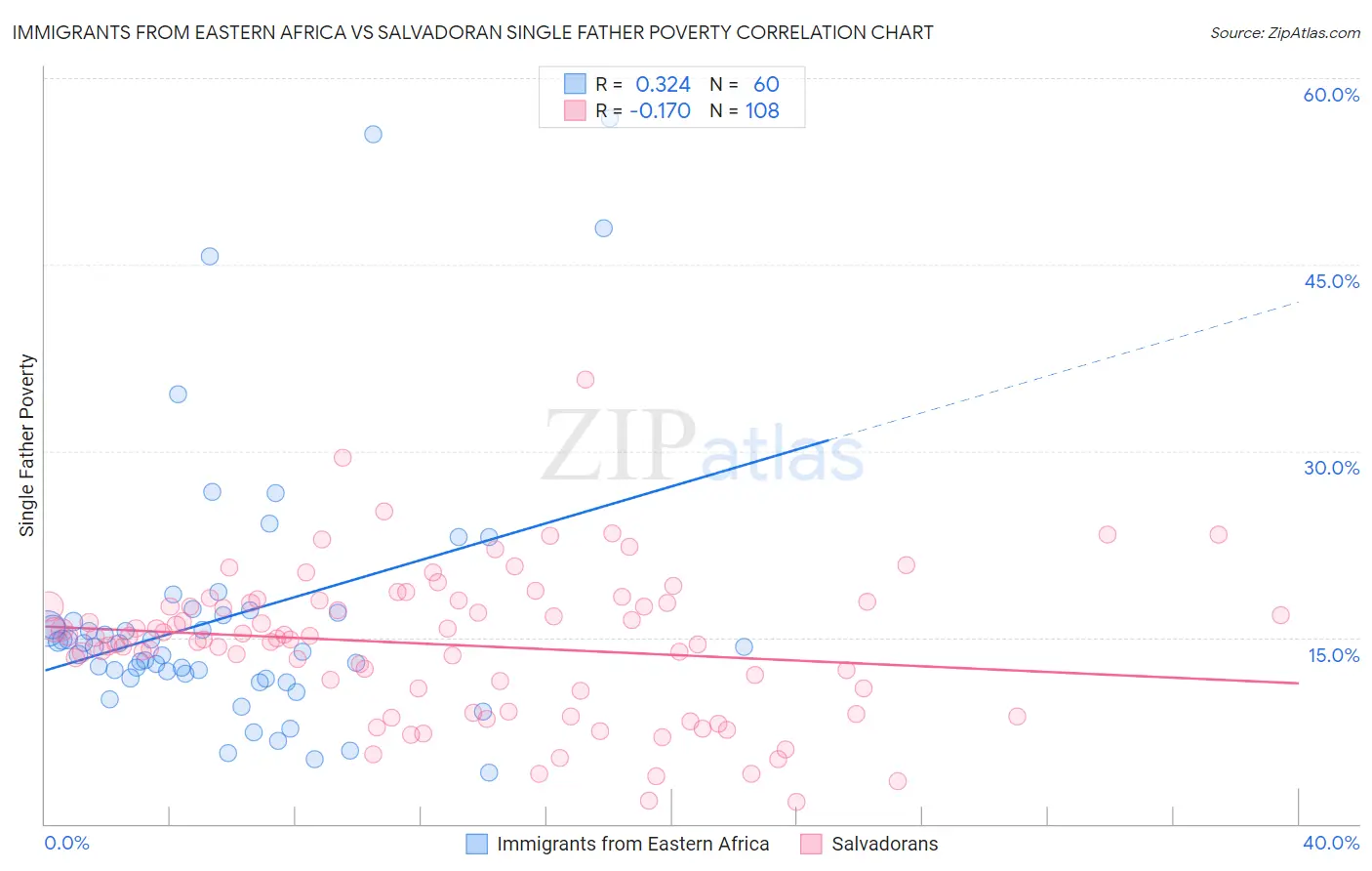 Immigrants from Eastern Africa vs Salvadoran Single Father Poverty