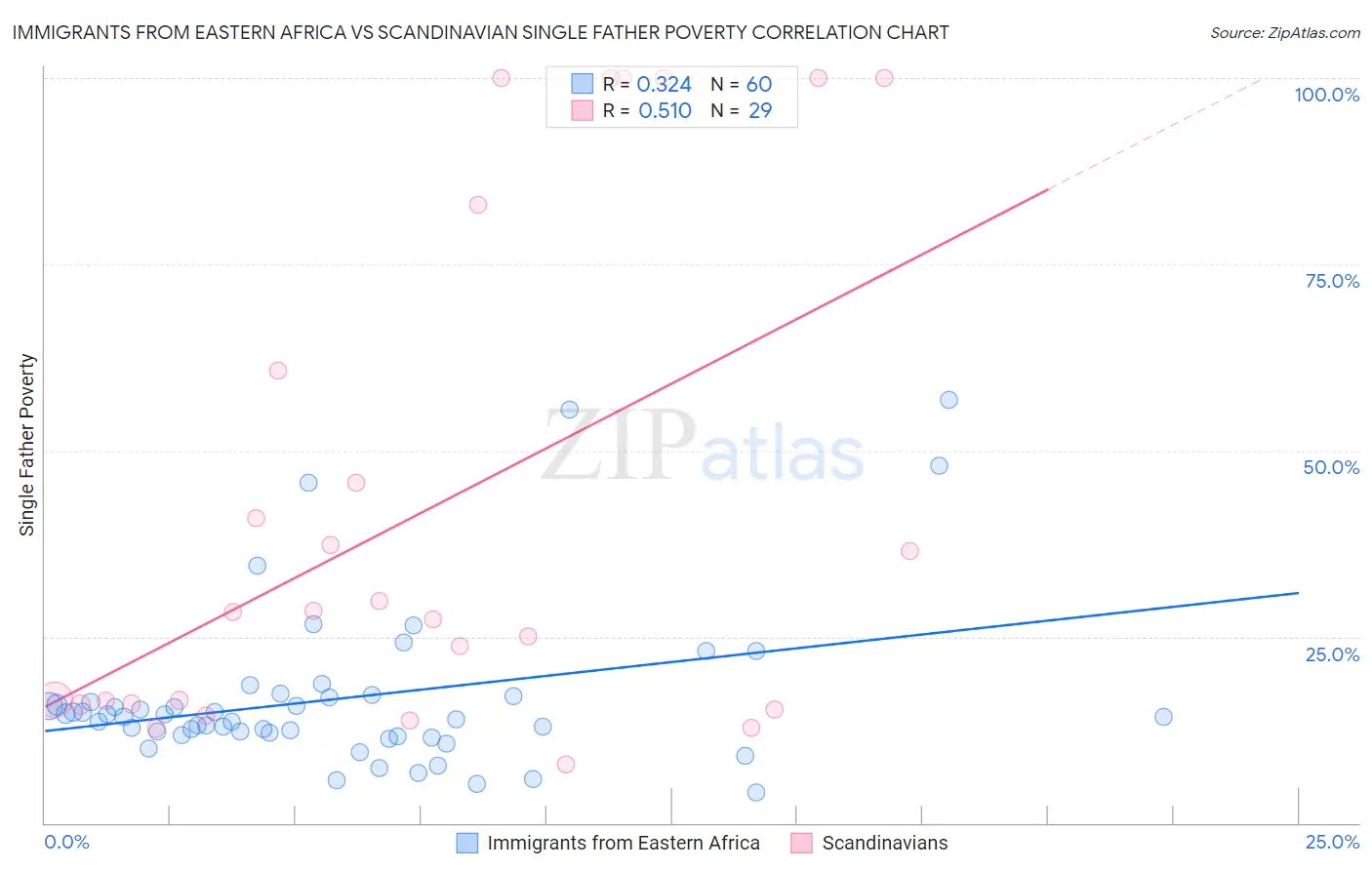 Immigrants from Eastern Africa vs Scandinavian Single Father Poverty