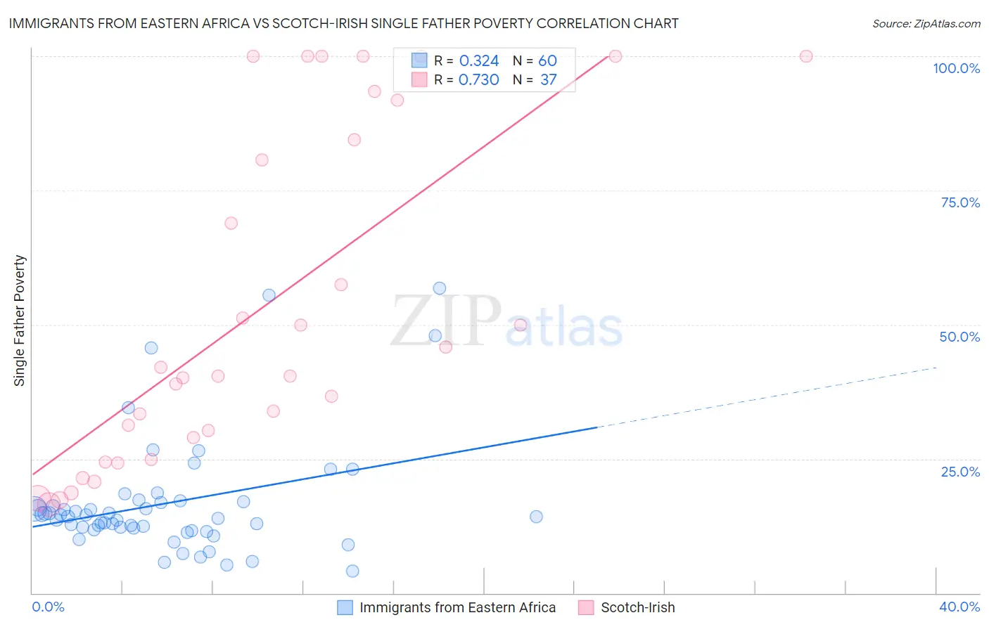 Immigrants from Eastern Africa vs Scotch-Irish Single Father Poverty